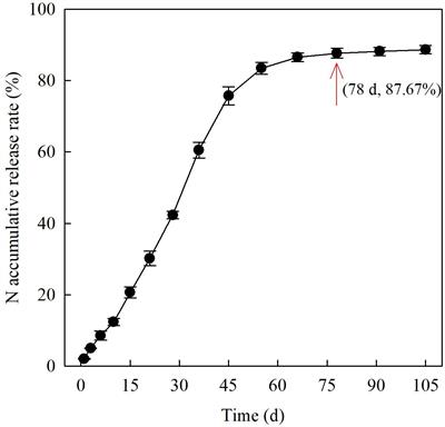 Effects of urea topdressing time on yield, nitrogen utilization, and quality of mechanical direct-seeding hybrid indica rice under slow-mixed fertilizer base application